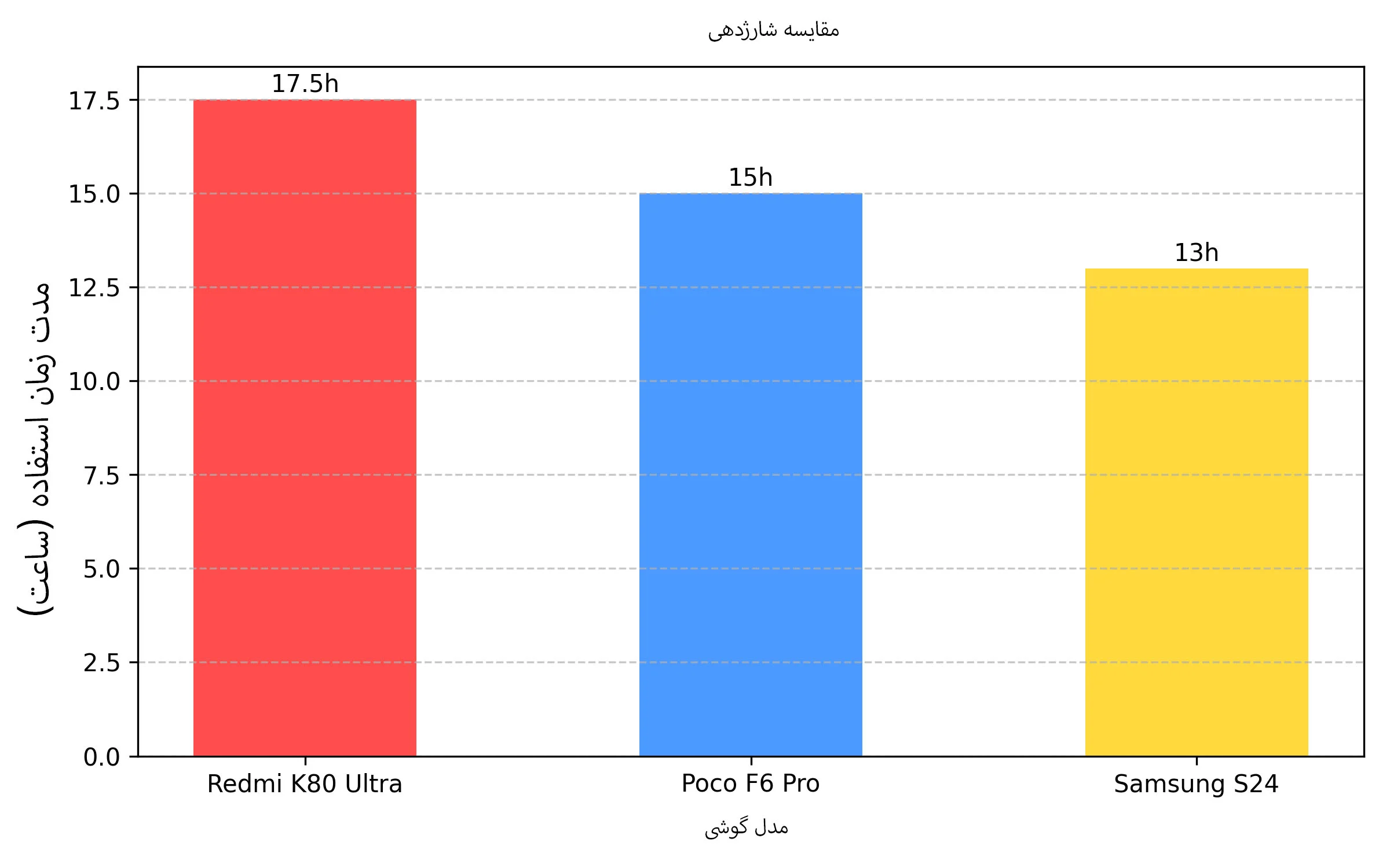 نقد و بررسی گوشی پرچمدار اقتصادی Xiaomi Redmi K80 Ultra 5 janababa Battery Comparison redmi k80 ultra